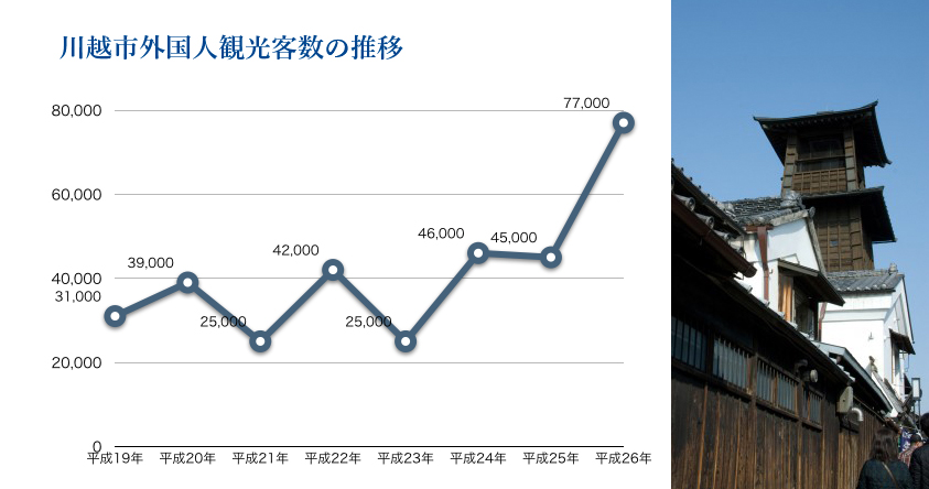 川越市外国人入込観光客数の推移1